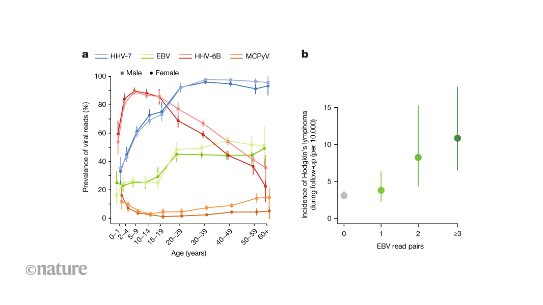 Imagen del artículo original de Nature sobre ADN viral y virus de Epstein-Barr en biobancos.