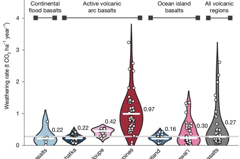Gráfico del estudio que compara cuánta alcalinidad y captura potencial de CO2 generan distintas cuencas volcánicas dominadas por basalto.