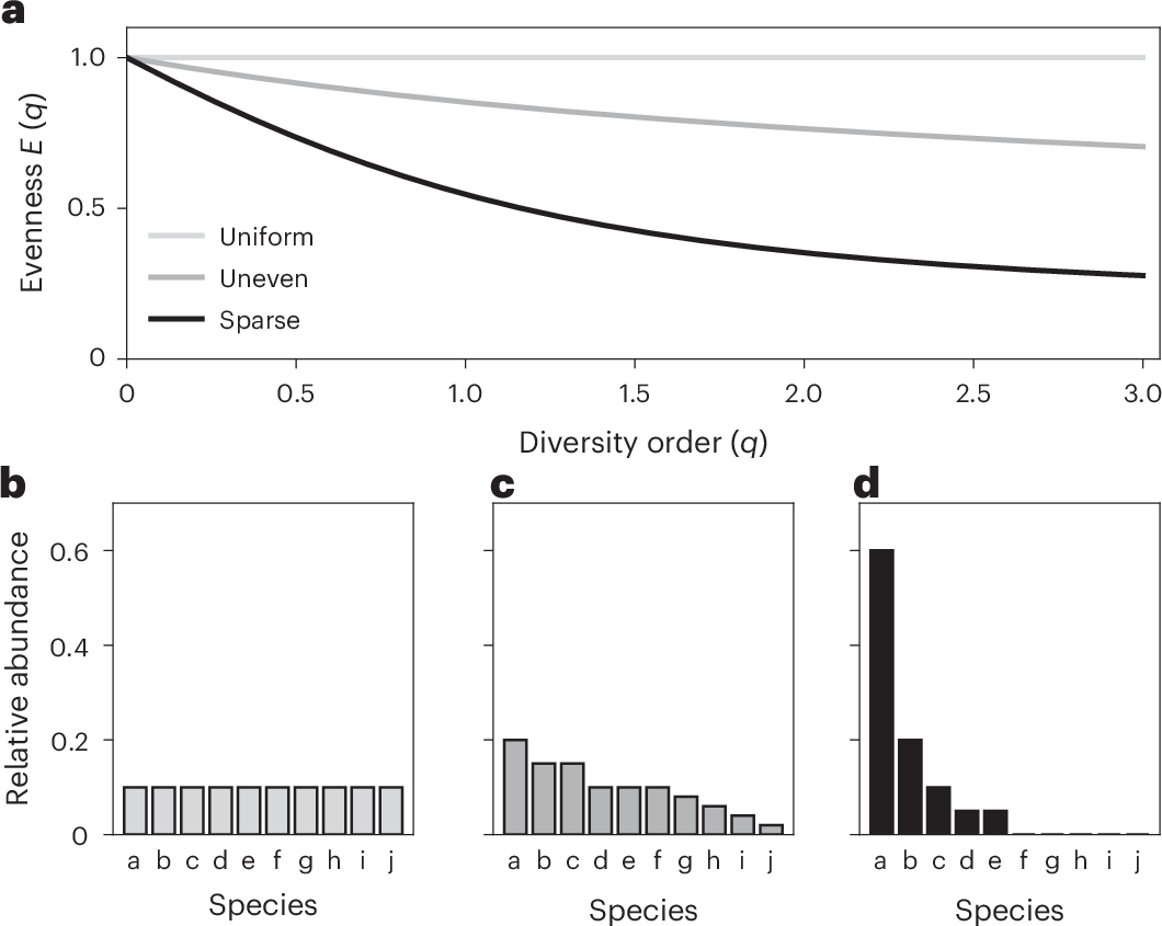 Gráfico del estudio que compara patrones de diversidad molecular propuestos como posible biosenal