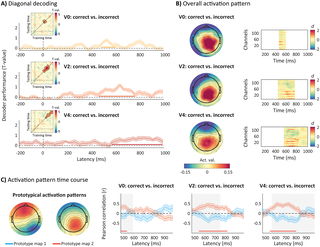 Mapas de actividad cerebral obtenidos con EEG que comparan señales asociadas a reportes visuales correctos e incorrectos en un experimento de percepción.