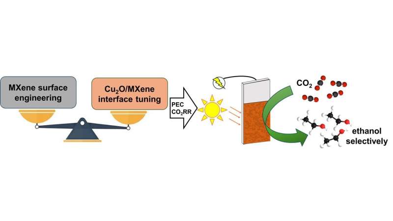 Esquema del fotocátodo en capas con óxido de cobre, MXene y dióxido de titanio usado para convertir CO2 en etanol.