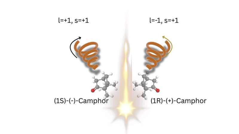 Esquema de luz láser retorcida interactuando con moléculas quirales y generando fragmentos iónicos medidos por espectrometría de masas