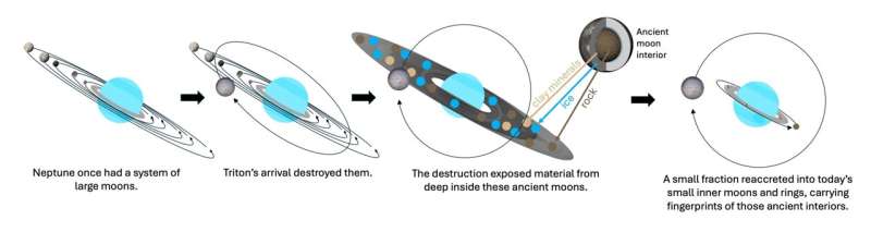 Imágenes infrarrojas de Larisa y los anillos de Neptuno obtenidas por el telescopio James Webb.
