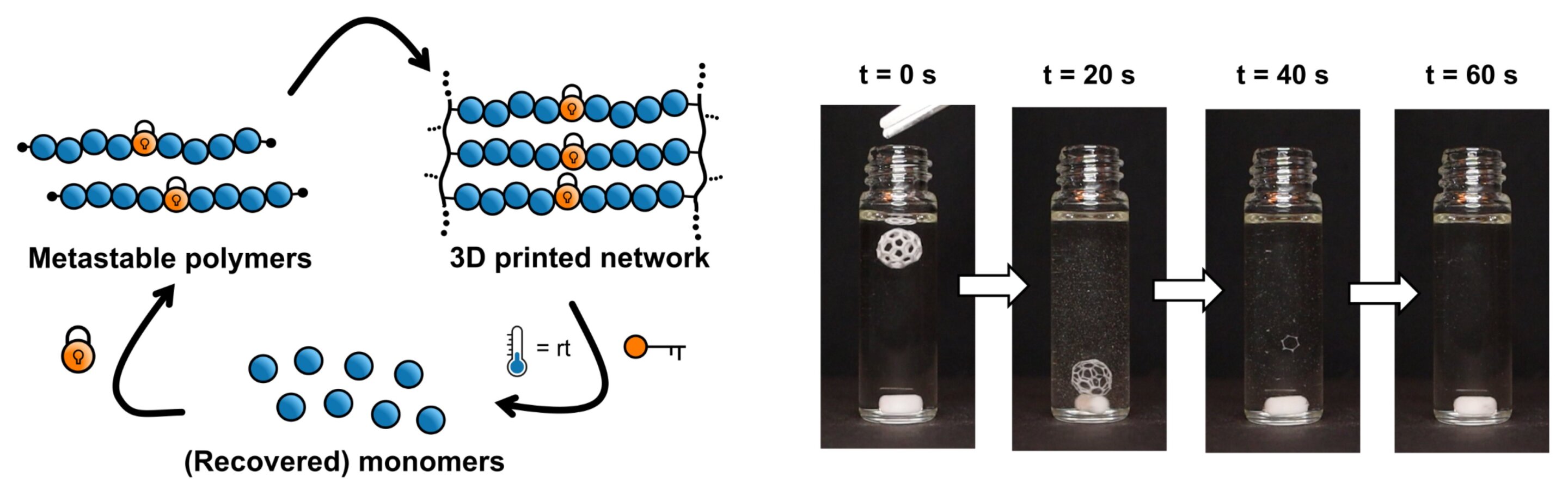 Esquema del polímero metastable mostrando una cadena molecular que se rompe en piezas más pequeñas tras recibir un disparador químico.