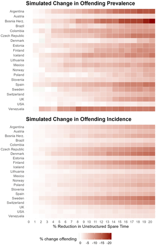 Gráfico comparativo del estudio que muestra más tiempo libre no estructurado entre adolescentes con mayor nivel de delitos autoinformados.