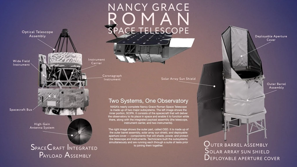 Infografía de los dos grandes subsistemas del telescopio espacial Nancy Grace Roman y sus componentes principales.